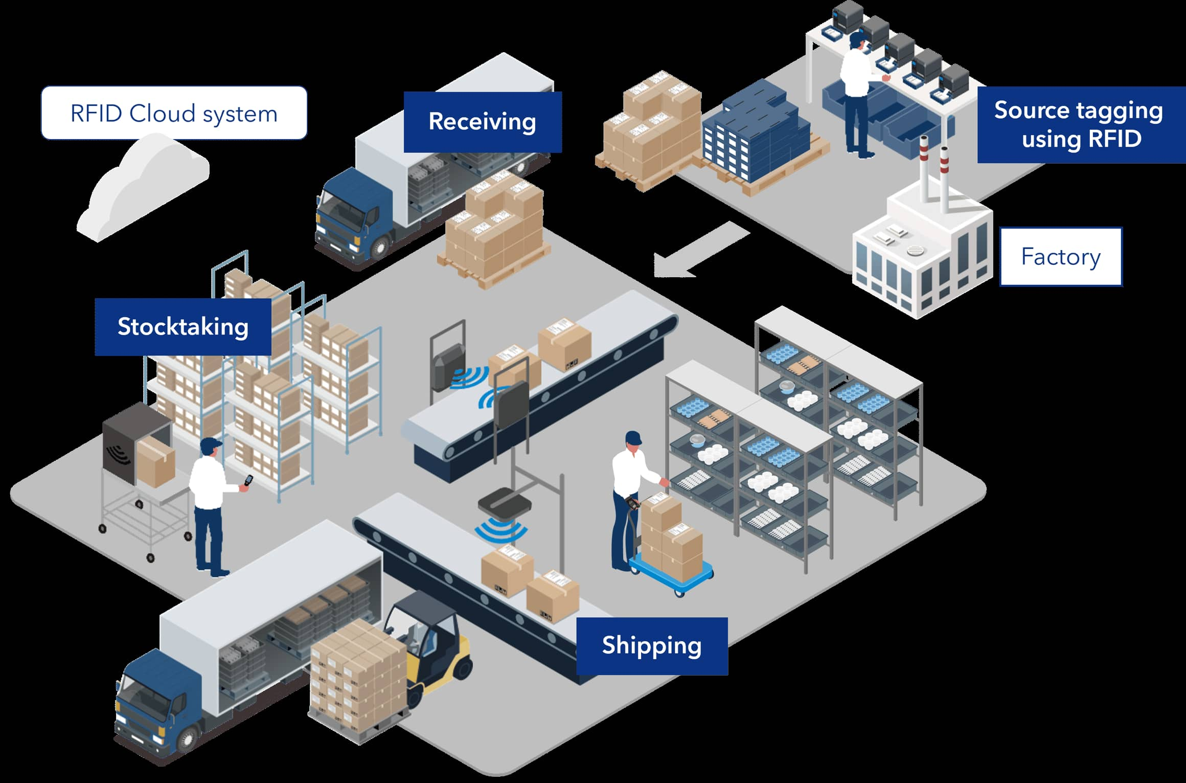 シームレスなeコマース配送のための高精度追跡：RFIDの役割
